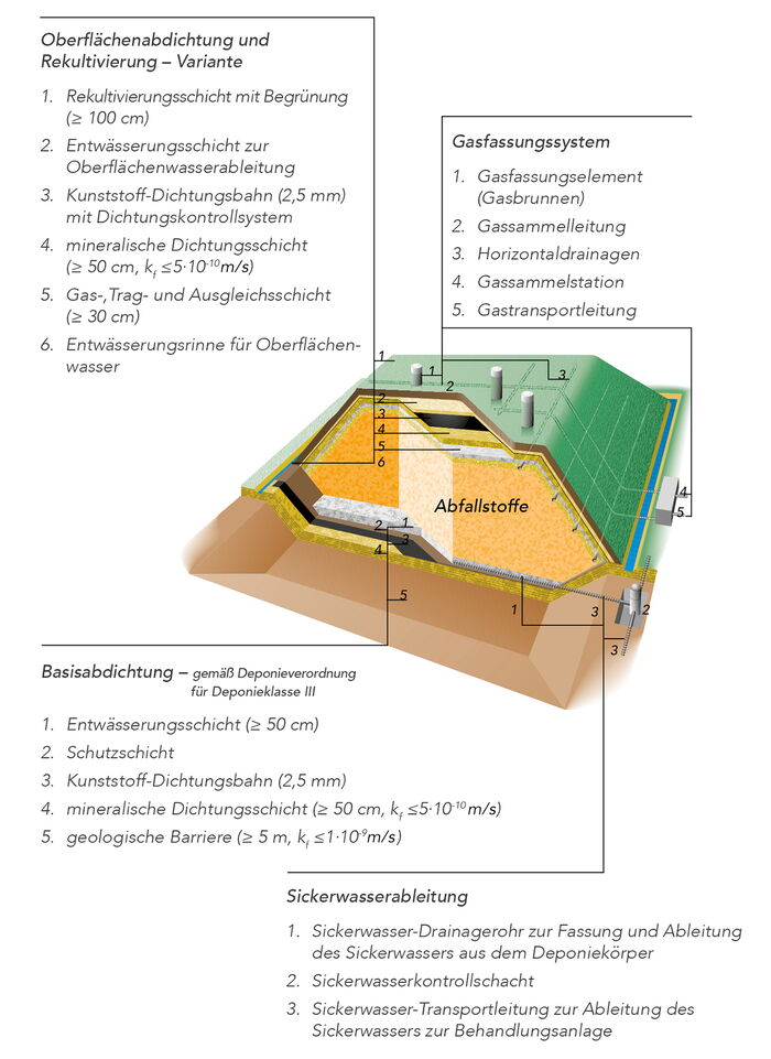 Aufbau Deponiekörper