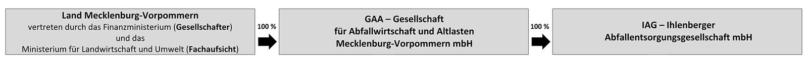 Rechtsverhältnisse der IAG - Ihlenberger Abfallentsorgungsgesellschaft mbH Rechtsverhältnisse der IAG - Ihlenberger Abfallentsorgungsgesellschaft mbH