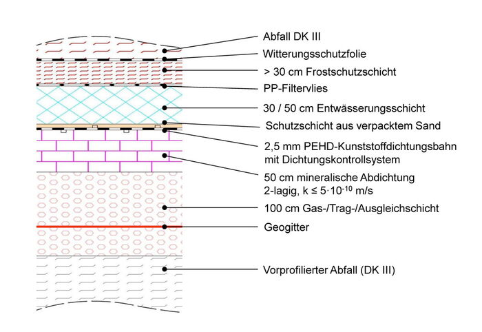 Schichtenprofil der MFA