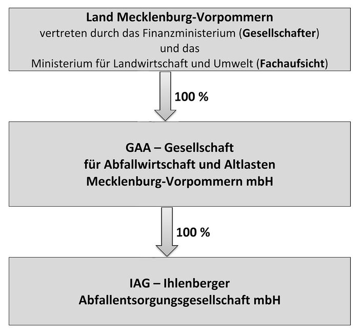 Rechtsverhältnisse der IAG - Ihlenberger Abfallentsorgungsgesellschaft mbH Rechtsverhältnisse der IAG - Ihlenberger Abfallentsorgungsgesellschaft mbH